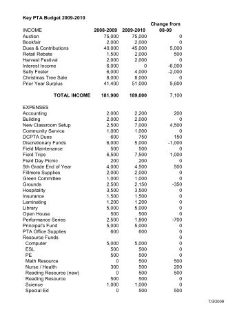 KEY PTA Budget