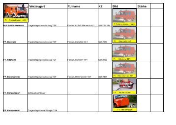 Feuerwehr Fahrzeugart Rufname KZ Bild StÃ¤rke