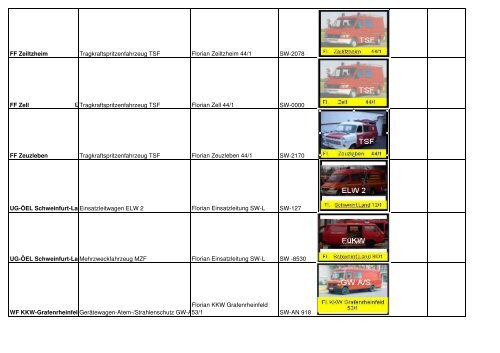 Feuerwehr Fahrzeugart Rufname KZ Bild StÃ¤rke