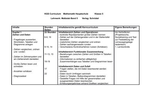 KGS Curriculum Mathematik Hauptschule Klasse 5 Lehrwerk ...