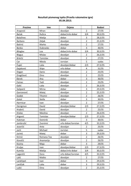 Rezultati pismenog ispita (Pravila rukometne igre) 05.04.2013.