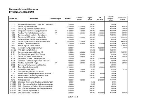 Investitionsplan 2010 - Kommunale Immobilien Jena