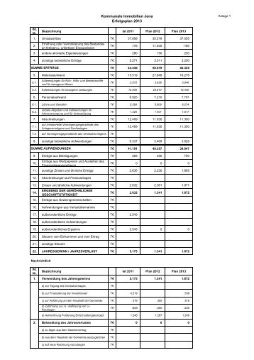 Wirtschaftsplan 2013 inklusive Investitionsplan - Kommunale ...