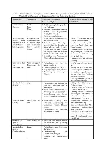 Sinnessysteme im Zusammenhang mit Motorik und Sprache