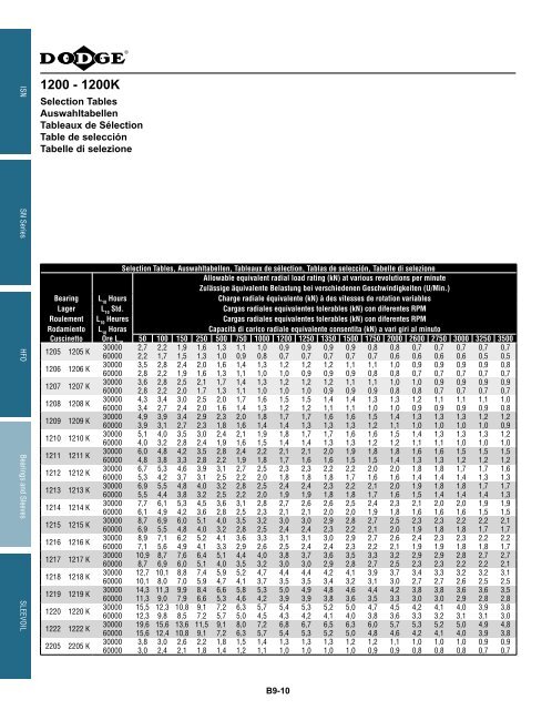 MOUNTED Bearings Catalog Katalog eingebaute ... - Dodge-pt.com