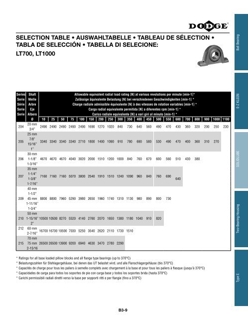 MOUNTED Bearings Catalog Katalog eingebaute ... - Dodge-pt.com