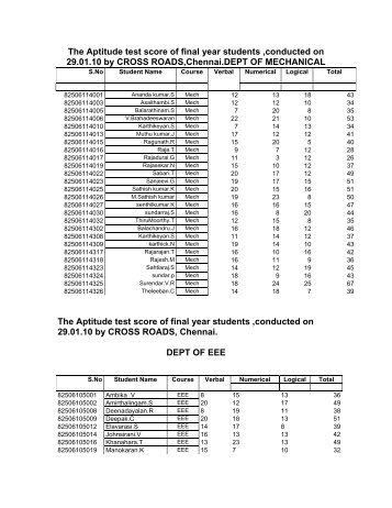 The Aptitude test score of final year students ,conducted on 29.01.10 ...