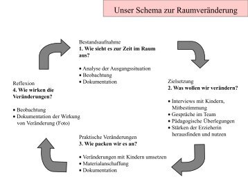 Schema zur RaumverÃ¤nderung - Kitas im Dialog