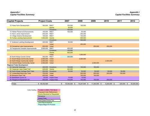 2008 Budget Book - Kitsap County Government