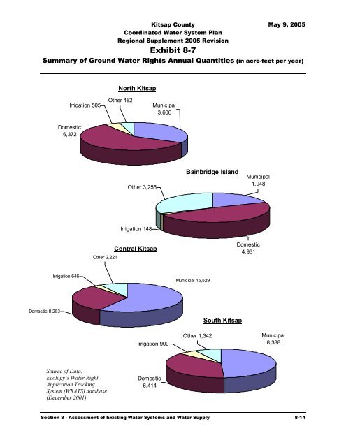 Coordinated Water System Plan - Kitsap County Government