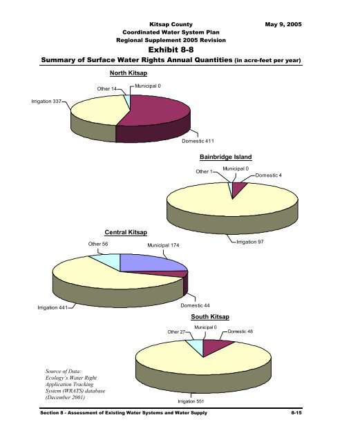 Coordinated Water System Plan - Kitsap County Government