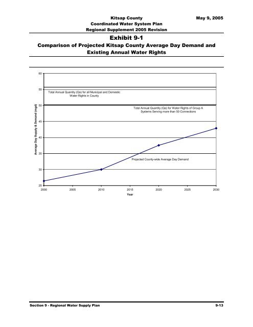 Coordinated Water System Plan - Kitsap County Government