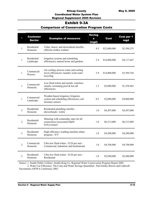 Coordinated Water System Plan - Kitsap County Government