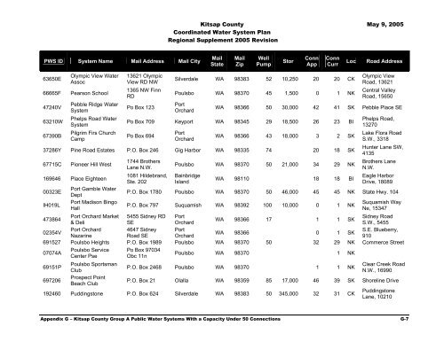 Coordinated Water System Plan - Kitsap County Government