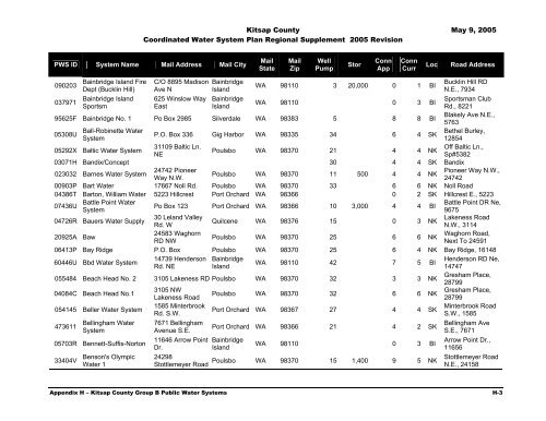 Coordinated Water System Plan - Kitsap County Government