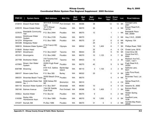 Coordinated Water System Plan - Kitsap County Government