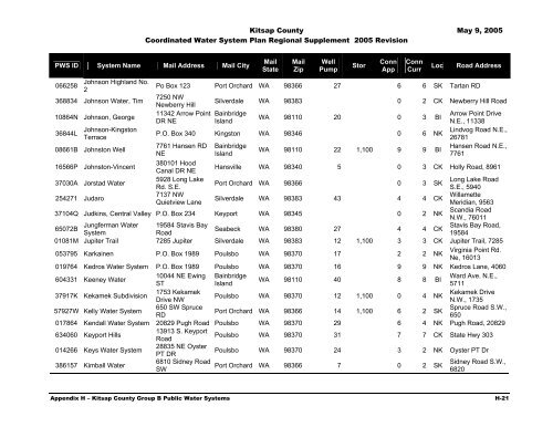 Coordinated Water System Plan - Kitsap County Government