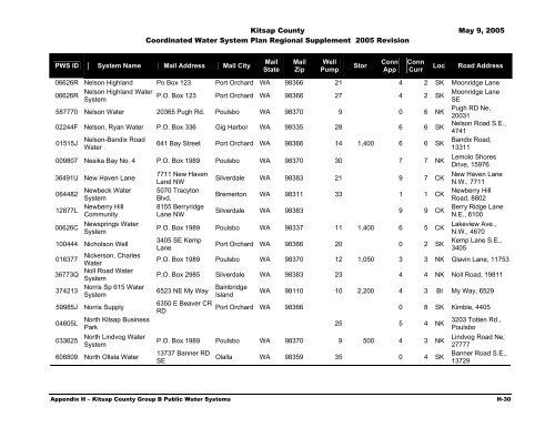 Coordinated Water System Plan - Kitsap County Government