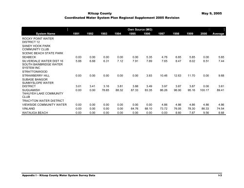 Coordinated Water System Plan - Kitsap County Government