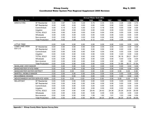 Coordinated Water System Plan - Kitsap County Government