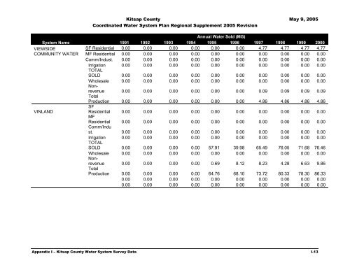 Coordinated Water System Plan - Kitsap County Government