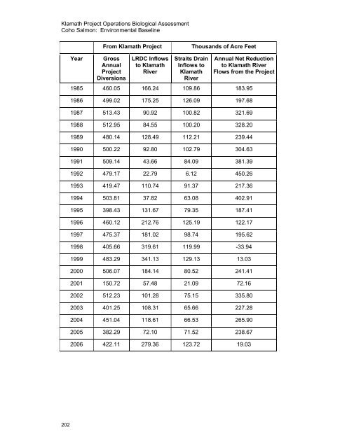 Our new Biological Assessment is out - Klamath Basin Crisis