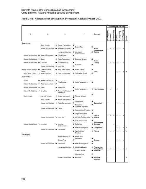 Our new Biological Assessment is out - Klamath Basin Crisis