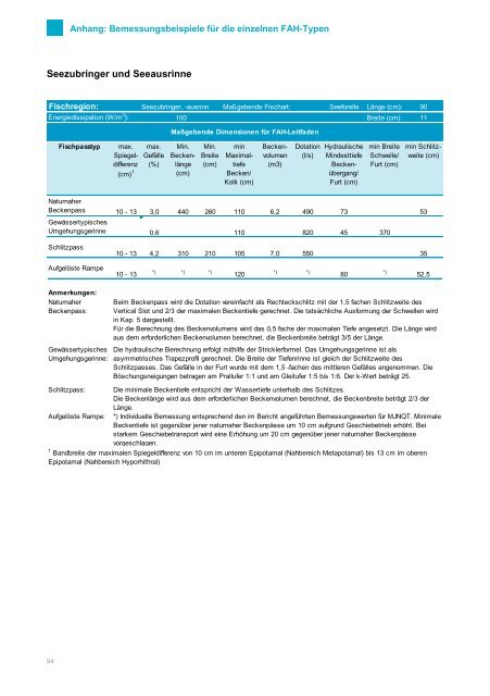 Leitfaden zum Bau von Fischaufstiegshilfen (FAHs) Entwurf