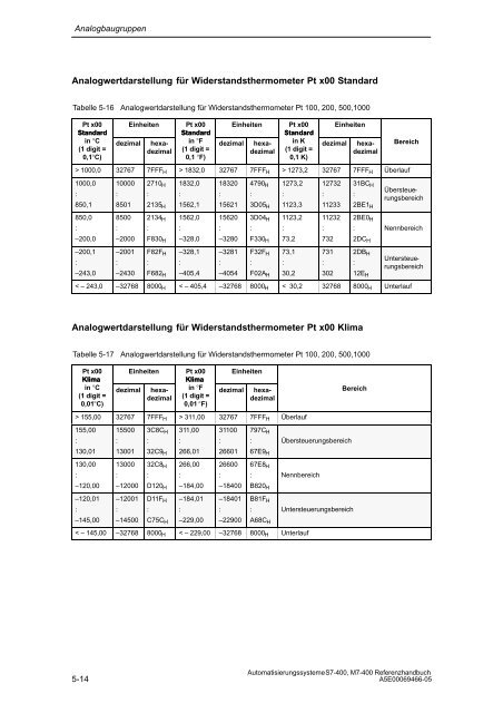 S7_400 Baugruppendaten - H