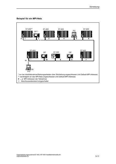 Automatisierungssysteme S7-400, M7-400 Aufbauen - H