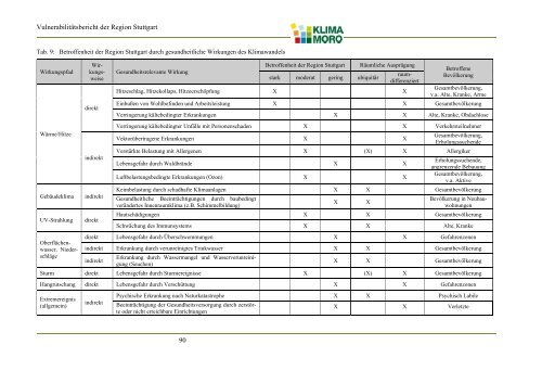 VulnerabilitÃ¤tsbericht der Region Stuttgart - KlimaMORO