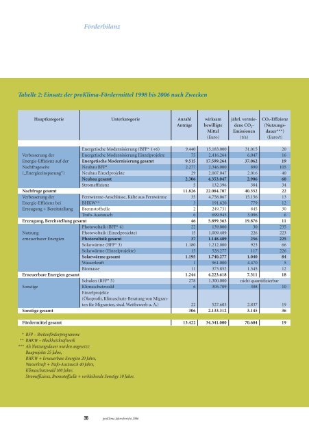 proKlima - Klimaschutzportal der Region Hannover