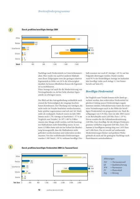 proKlima - Klimaschutzportal der Region Hannover