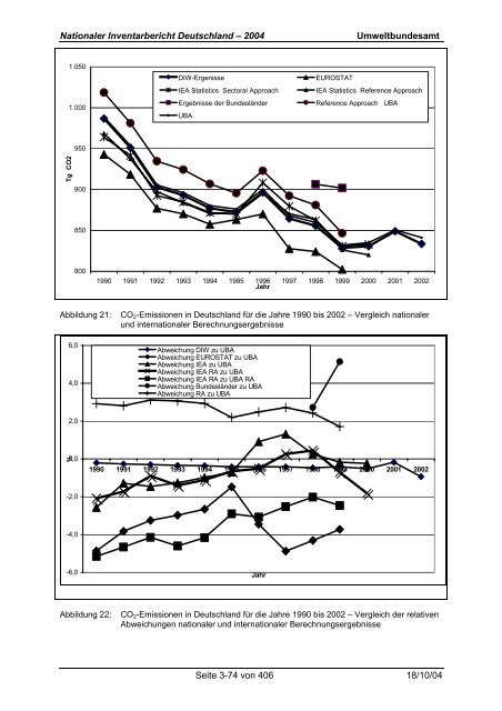 Deutsches Treibhausgasinventar 1990 - 2002 - Umweltbundesamt