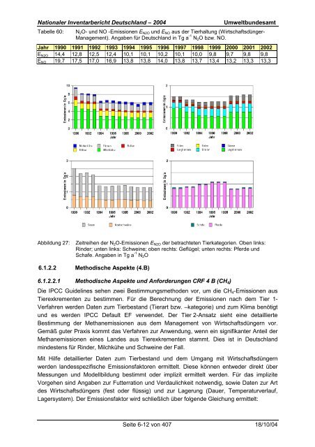 Deutsches Treibhausgasinventar 1990 - 2002 - Umweltbundesamt