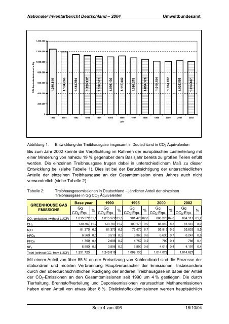 Deutsches Treibhausgasinventar 1990 - 2002 - Umweltbundesamt