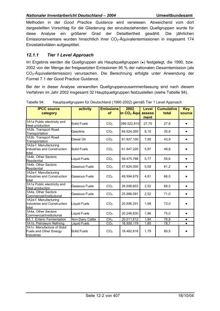 Deutsches Treibhausgasinventar 1990 - 2002 - Umweltbundesamt