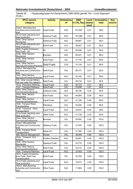 Deutsches Treibhausgasinventar 1990 - 2002 - Umweltbundesamt