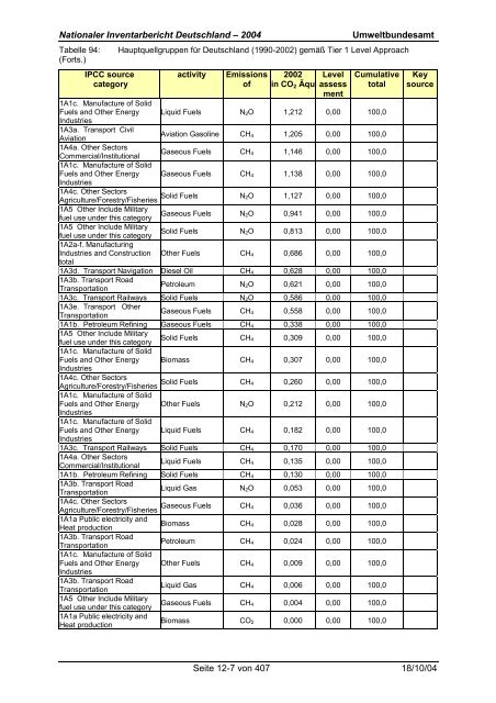 Deutsches Treibhausgasinventar 1990 - 2002 - Umweltbundesamt