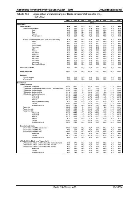 Deutsches Treibhausgasinventar 1990 - 2002 - Umweltbundesamt