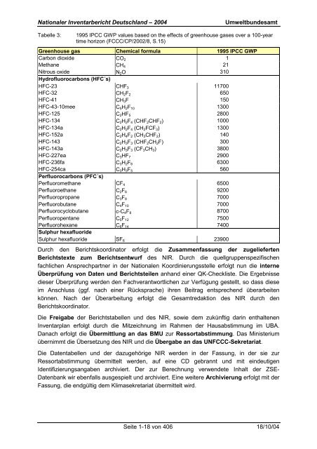 Deutsches Treibhausgasinventar 1990 - 2002 - Umweltbundesamt