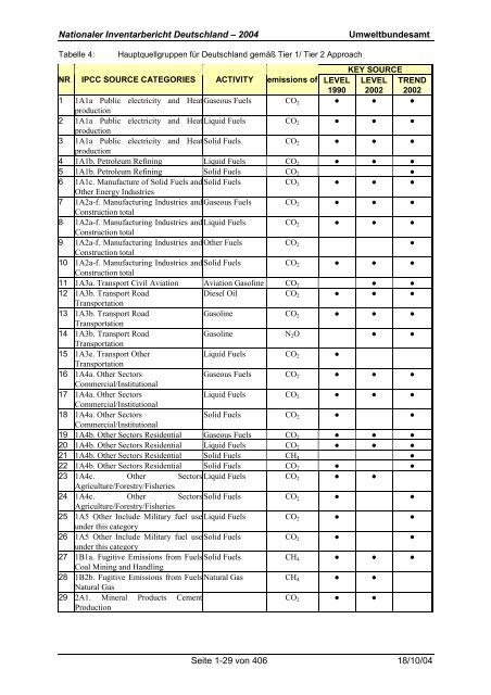 Deutsches Treibhausgasinventar 1990 - 2002 - Umweltbundesamt