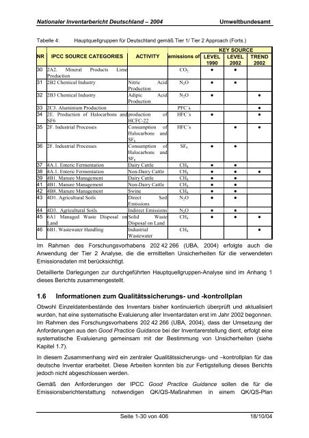 Deutsches Treibhausgasinventar 1990 - 2002 - Umweltbundesamt