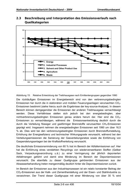 Deutsches Treibhausgasinventar 1990 - 2002 - Umweltbundesamt