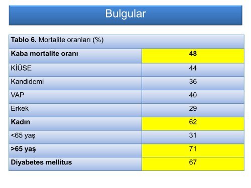 YoÄun BakÄ±m Ãnitesinde GeliÅen Kandida EnfeksiyonlarÄ± ve ... - Klimik