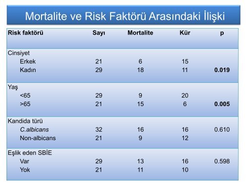 YoÄun BakÄ±m Ãnitesinde GeliÅen Kandida EnfeksiyonlarÄ± ve ... - Klimik