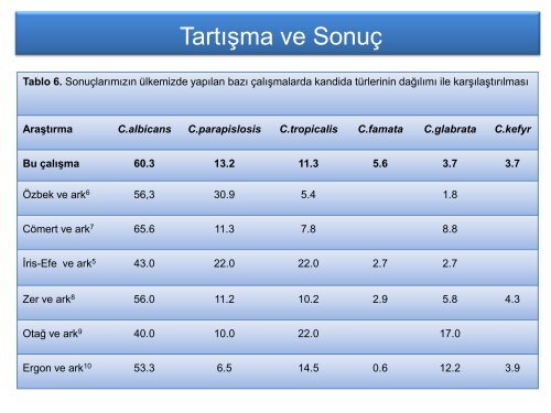 YoÄun BakÄ±m Ãnitesinde GeliÅen Kandida EnfeksiyonlarÄ± ve ... - Klimik