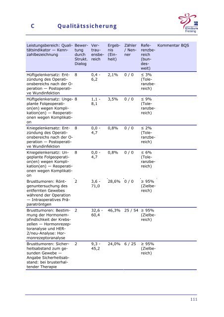 Strukturierter Qualitaetsbericht 2008 - Klinikum Freising