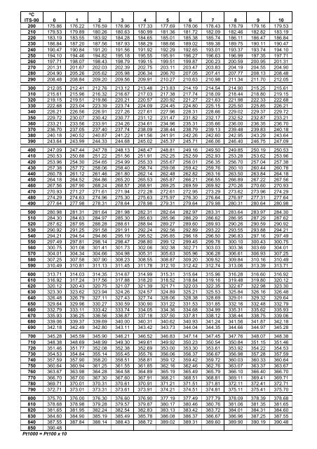 Pt1000 Temperature Resistance Chart