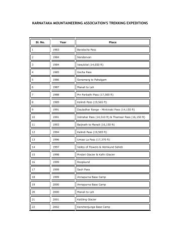 karnataka mountaineering association's trekking expeditions - KMA